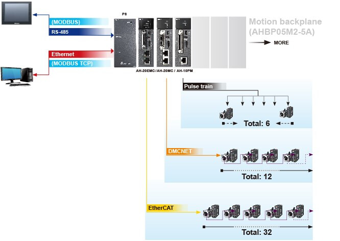 AH Series Motion CPU