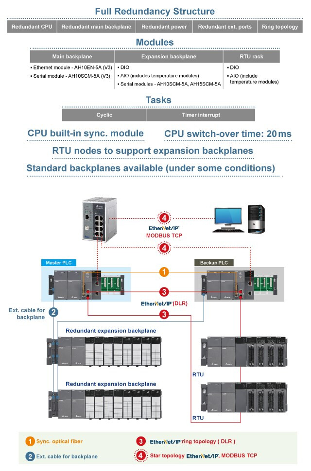 AH系列備援型CPU