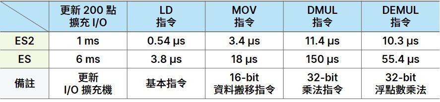 Delta DVP-ES2 Series