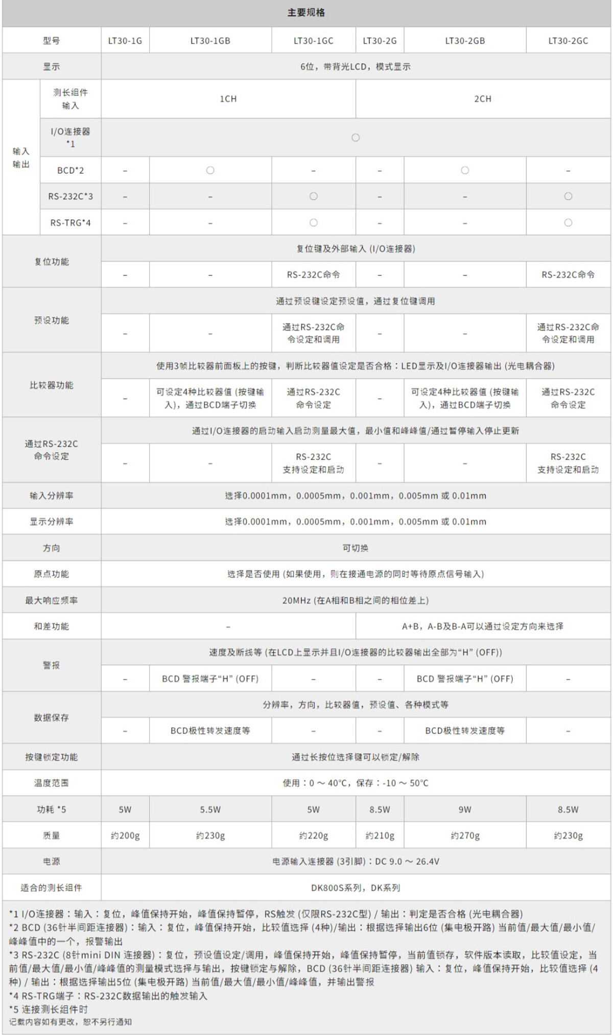Magnescale_顯示模組 _LT30系列