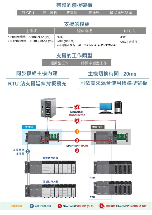 AH系列備援型CPU