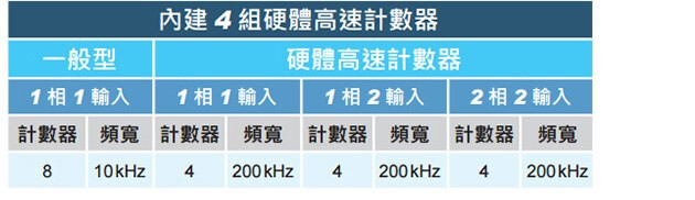 Delta台達 DVP-SV2系列可程式控制器